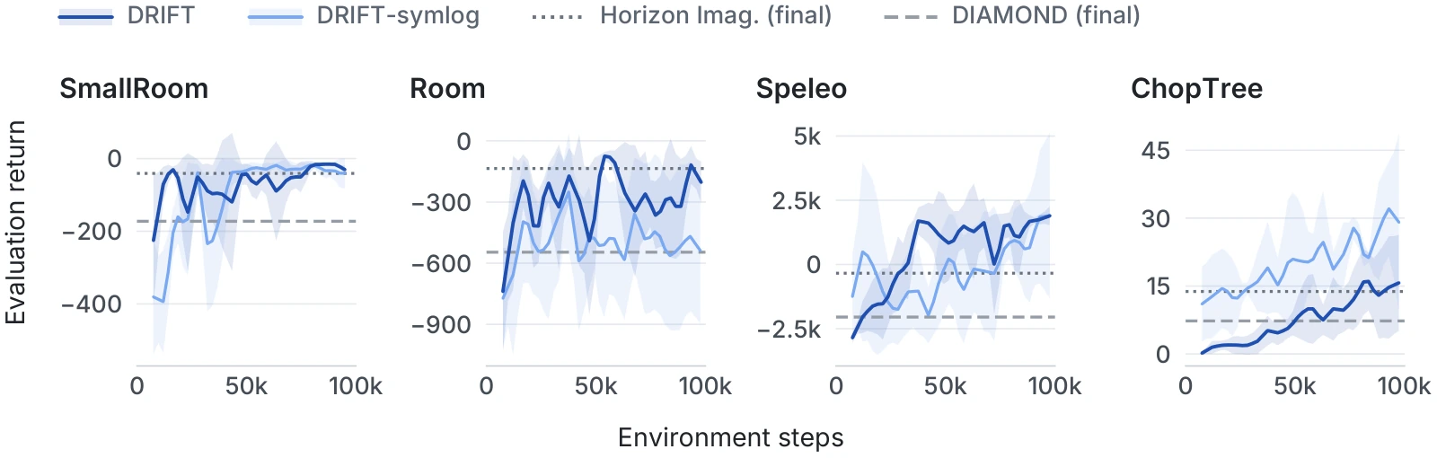 Four learning curves on Craftium tasks SmallRoom, Room, Speleo and ChopTree for DRIFT and DRIFT-symlog, with the final returns of DIAMOND and Horizon Imagination as horizontal lines.